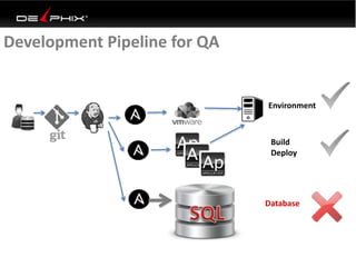 Development Pipeline for QA
Build
Deploy
Environment
Database
 