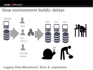 16
PROD
DEV Test UAT
DBA
Sys
Admin
Storage
Admin
Legacy Data Movement: Slow & expensive
?
Slow environment builds: delays
 