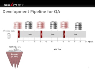 Development Pipeline for QA
17
0 2 4 6 8 10 12 14 16 18 20 22 24
Reset
Test
Reset
Test
Reset
Test
Physical Data
Wait Time
Hours
Refresh
( > 80%)
Testing(< 20%)
 