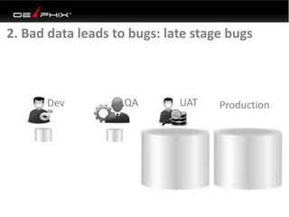 2. Bad data leads to bugs: late stage bugs
Dev QA UAT Production
 