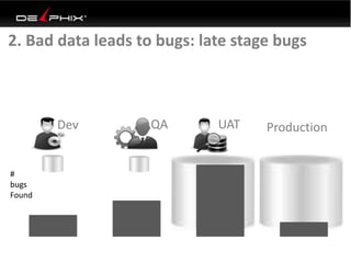 2. Bad data leads to bugs: late stage bugs
Dev QA UAT Production
#
bugs
Found
 