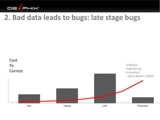 Dev Testing UAT Production
2. Bad data leads to bugs: late stage bugs
0
10
20
30
40
50
60
70
1 2 3 4 5 6 7
Cost
To
Correct
Software
Engineering
Economics
– Barry Boehm (1981)
 