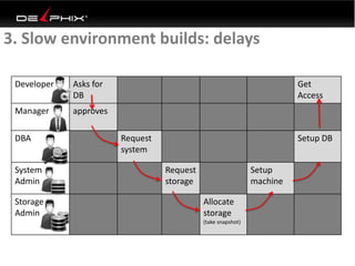 Developer Asks for
DB
Get
Access
Manager approves
DBA Request
system
Setup DB
System
Admin
Request
storage
Setup
machine
Storage
Admin
Allocate
storage
(take snapshot)
3. Slow environment builds: delays
 