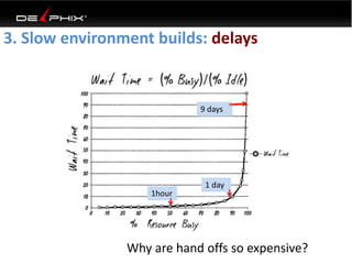 Why are hand offs so expensive?
1hour
1 day
9 days
3. Slow environment builds: delays
 