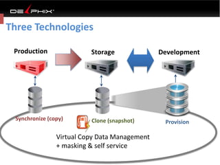 Three Technologies
Production DevelopmentStorage
Provision
Synchronize (copy) Clone (snapshot)
Virtual Copy Data Management
+ masking & self service
 