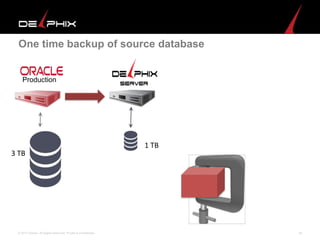 40© 2015 Delphix. All Rights Reserved. Private & Confidential.
One time backup of source database
Production
3 TB
1 TB
 