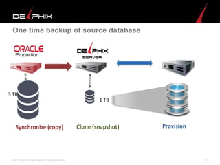 41© 2015 Delphix. All Rights Reserved. Private & Confidential.
One time backup of source database
Production
3 TB
1 TB
ProvisionSynchronize (copy) Clone (snapshot)
 