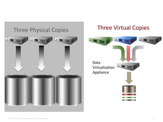 42© 2015 Delphix. All Rights Reserved. Private & Confidential.
Three Physical Copies Three Virtual Copies
Data
Virtualization
Appliance
 