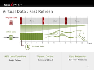 RefreshTest Refresh
Test
Refresh
Test
Virtual Data : Fast Refresh
53
0 2 4 6 8 10 12 14 16 18 20 22 24
Hours
Virtual Data
Physical Data
Bookmark, Reset
99% Less Downtime Data FederationVersion Control
Bookmark and BranchQuickly Refresh Sync across data sources
 