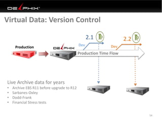 Virtual Data: Version Control
54
Dev Dev
2.1 2.2
Production Time Flow
Live Archive data for years
• Archive EBS R11 before upgrade to R12
• Sarbanes-Oxley
• Dodd-Frank
• Financial Stress tests
Production
 