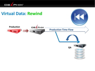 Virtual Data: Rewind
QA
Production Time Flow
Production
 