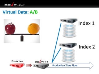 Virtual Data: A/B
Index 1
Index 2
Production Time Flow
Production
 