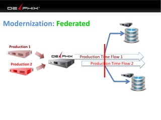 Modernization: Federated
Production Time Flow 1
Production Time Flow 2
Production 1
Production 2
 