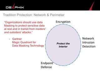 Tradition Protection: Network & Perimeter
EndpointsPerimeter Defense
Protect the
Interior
Encryption
Network
Intrusion
Detection
Endpoint
Defense
“Organizations should use data
Masking to protect sensitive data
at rest and in transit from insiders'
and outsiders' attacks.”
- Gartner
Magic Quadrant for
Data Masking Technology
 