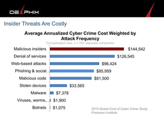 Insider Threats Are Costly
$1,075
$1,900
$7,378
$33,565
$81,500
$85,959
$96,424
$126,545
$144,542
Botnets
Viruses, worms,…
Malware
Stolen devices
Malicious code
Phishing & social…
Web-based attacks
Denial of services
Malicious insiders
Average Annualized Cyber Crime Cost Weighted by
Attack Frequency
Consolidated view, n = 252 separate companies
2015 Global Cost of Cyber Crime Study,
Ponemon Institute
 