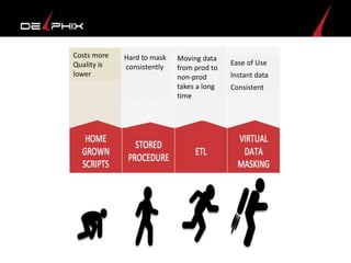 Costs more
Quality is
lower
Hard to mask
consistently
Moving data
from prod to
non-prod
takes a long
time
Ease of Use
Instant data
Consistent
 