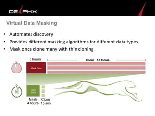 Virtual Data Masking
• Automates discovery
• Provides different masking algorithms for different data types
• Mask once clone many with thin cloning
Mask Data
6 hours Clone 18 Hours
Clone
15 min
Mask Data
Mask
4 hours
Mask
Data
 