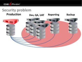 Production Dev, QA, UAT Reporting Backup
Security problem
 
