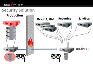 Production
Dev, QA, UAT Reporting Sandbox
Security Solution
 
