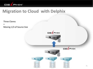 Migration to Cloud with Delphix
71
Three Clones
=
Moving 1/3 of Source Size
 