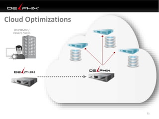 Cloud Optimizations
73
ON PREMISE /
PRIVATE CLOUD
 
