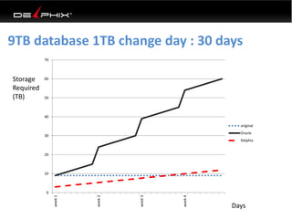 9TB database 1TB change day : 30 days
0
10
20
30
40
50
60
70
week1
week2
week3
week4
original
Oracle
Delphix
Storage
Required
(TB)
Days
 