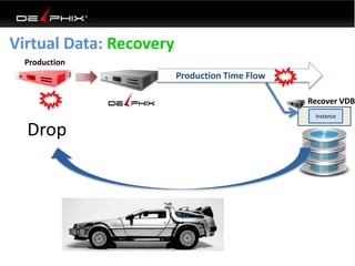 Virtual Data: Recovery
Instance
Recover VDB
Drop
Production Time Flow
Production
 