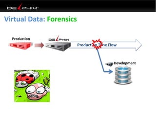 Virtual Data: Forensics
Development
Production Time Flow
Production
 