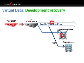Virtual Data: Development recovery
Development
Development
Prod & VDB Time Flow
Production
 