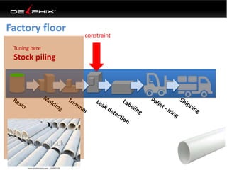 Factory floor
constraint
Tuning here
Stock piling
 
