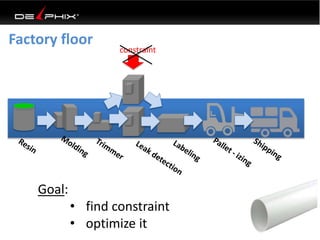 Factory floor
constraint
Goal:
• find constraint
• optimize it
 