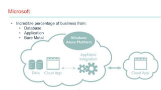 Microsoft
• Incredible percentage of business from:
• Database
• Application
• Bare Metal
 