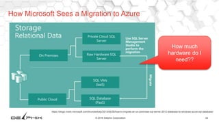 22© 2016 Delphix Corporation
https://blogs.msdn.microsoft.com/brunoterkaly/2013/09/26/how-to-migrate-an-on-premises-sql-server-2012-database-to-windows-azure-sql-database/
How Microsoft Sees a Migration to Azure
How much
hardware do I
need??
 