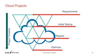 28© 2016 Delphix Corporation
ProjectTimeline
Optimize
Migrate
Initial Testing
Requirements
Cloud Projects
 