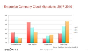 5© 2016 Delphix Corporation
Source: Right Scale State of the Cloud 2016
0%
10%
20%
30%
40%
50%
60%
Physical Machine Virtual Machine Private Cloud Public Cloud
2017
2018
2019
Enterprise Company Cloud Migrations, 2017-2019
 
