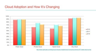 Cloud Adoption and How It’s Changing
0%
10%
20%
30%
40%
50%
60%
70%
80%
90%
100%
Public Cloud Private Cloud Hybrid Cloud Any Cloud
2016
2017
2018
http://www.rightscale.com/blog/cloud-industry-insights/cloud-computing-trends-2017-state-cloud-survey
 