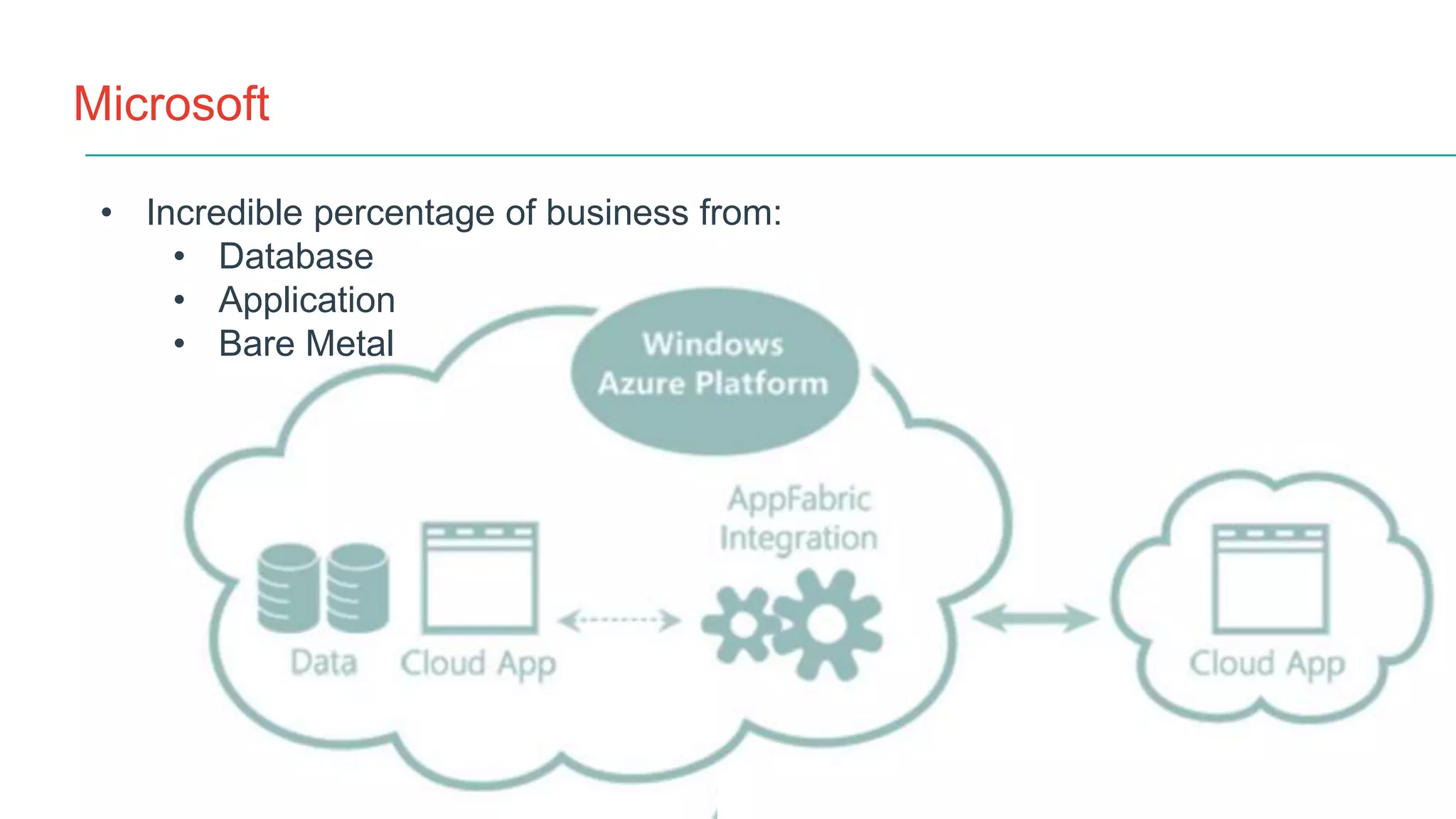 Microsoft
• Incredible percentage of business from:
• Database
• Application
• Bare Metal
 