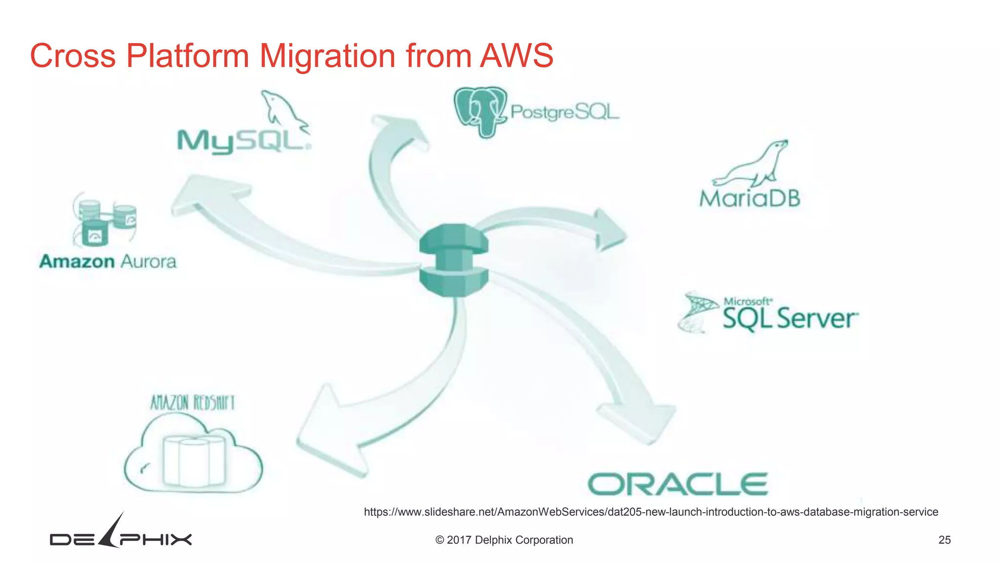 25© 2017 Delphix Corporation
https://www.slideshare.net/AmazonWebServices/dat205-new-launch-introduction-to-aws-database-migration-service
Cross Platform Migration from AWS
 