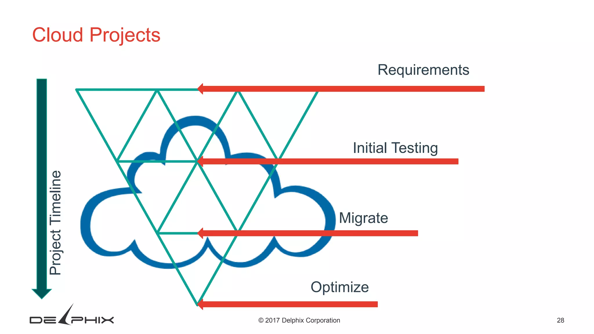 28© 2017 Delphix Corporation
ProjectTimeline
Optimize
Migrate
Initial Testing
Requirements
Cloud Projects
 