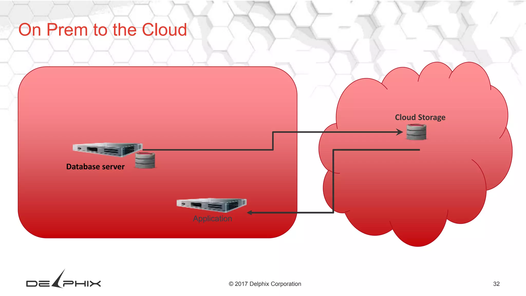 32© 2017 Delphix Corporation
On Prem to the Cloud
Database server
Cloud Storage
Application
 