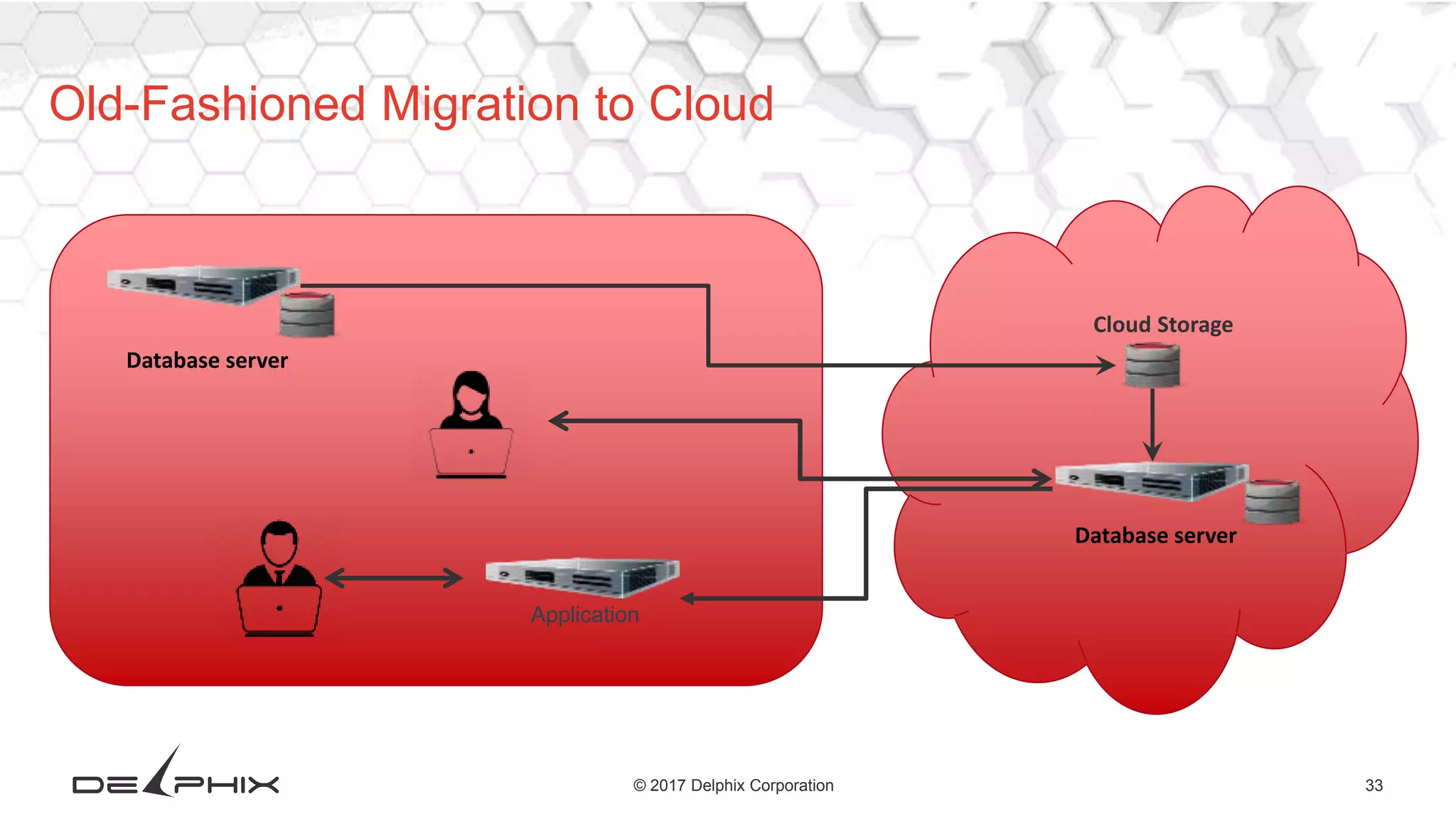 33© 2017 Delphix Corporation
Old-Fashioned Migration to Cloud
Database server
Cloud Storage
Database server
Application
 