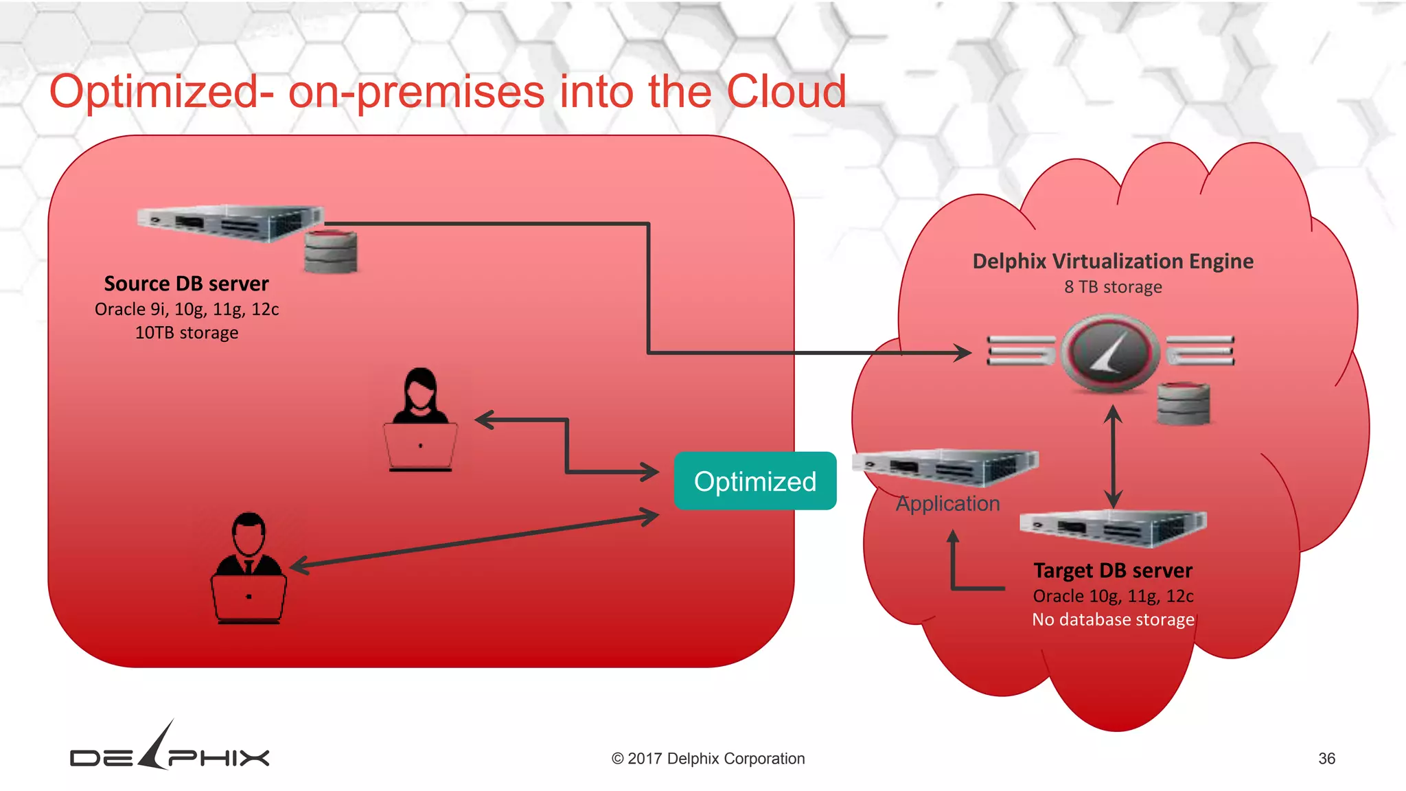 36© 2017 Delphix Corporation
Optimized- on-premises into the Cloud
Source DB server
Oracle 9i, 10g, 11g, 12c
10TB storage
Delphix Virtualization Engine
8 TB storage
Target DB server
Oracle 10g, 11g, 12c
No database storage
Application
Optimized
 