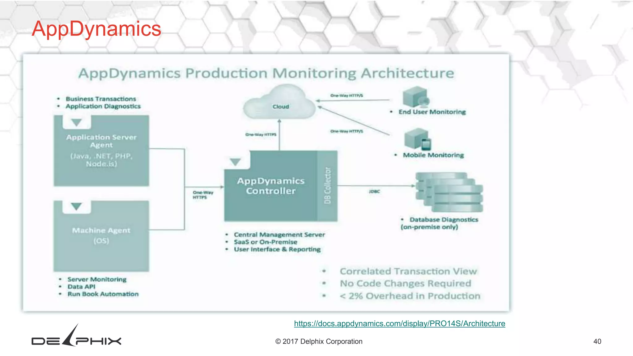 40© 2017 Delphix Corporation
AppDynamics
https://docs.appdynamics.com/display/PRO14S/Architecture
 
