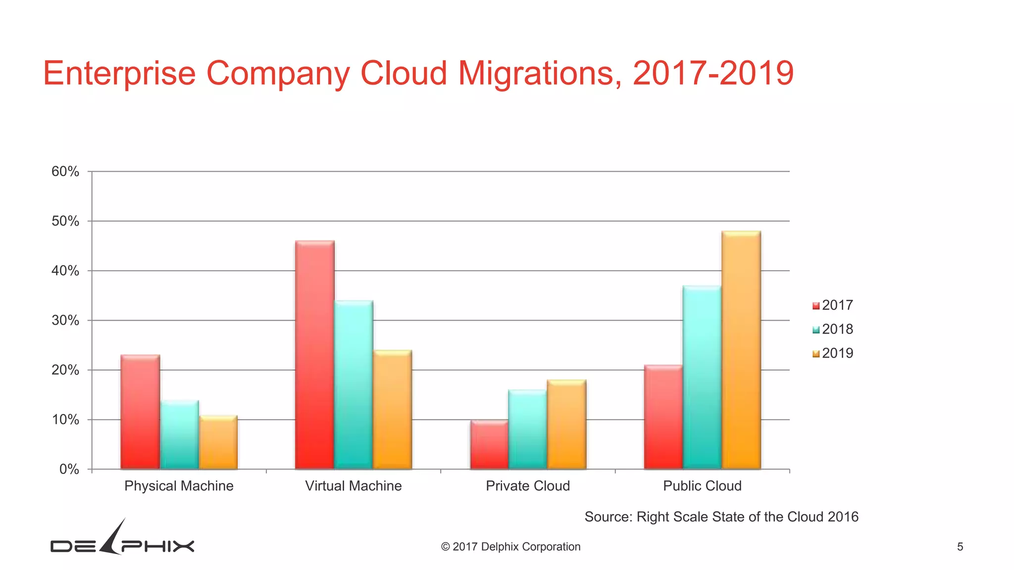 5© 2017 Delphix Corporation
Source: Right Scale State of the Cloud 2016
0%
10%
20%
30%
40%
50%
60%
Physical Machine Virtual Machine Private Cloud Public Cloud
2017
2018
2019
Enterprise Company Cloud Migrations, 2017-2019
 