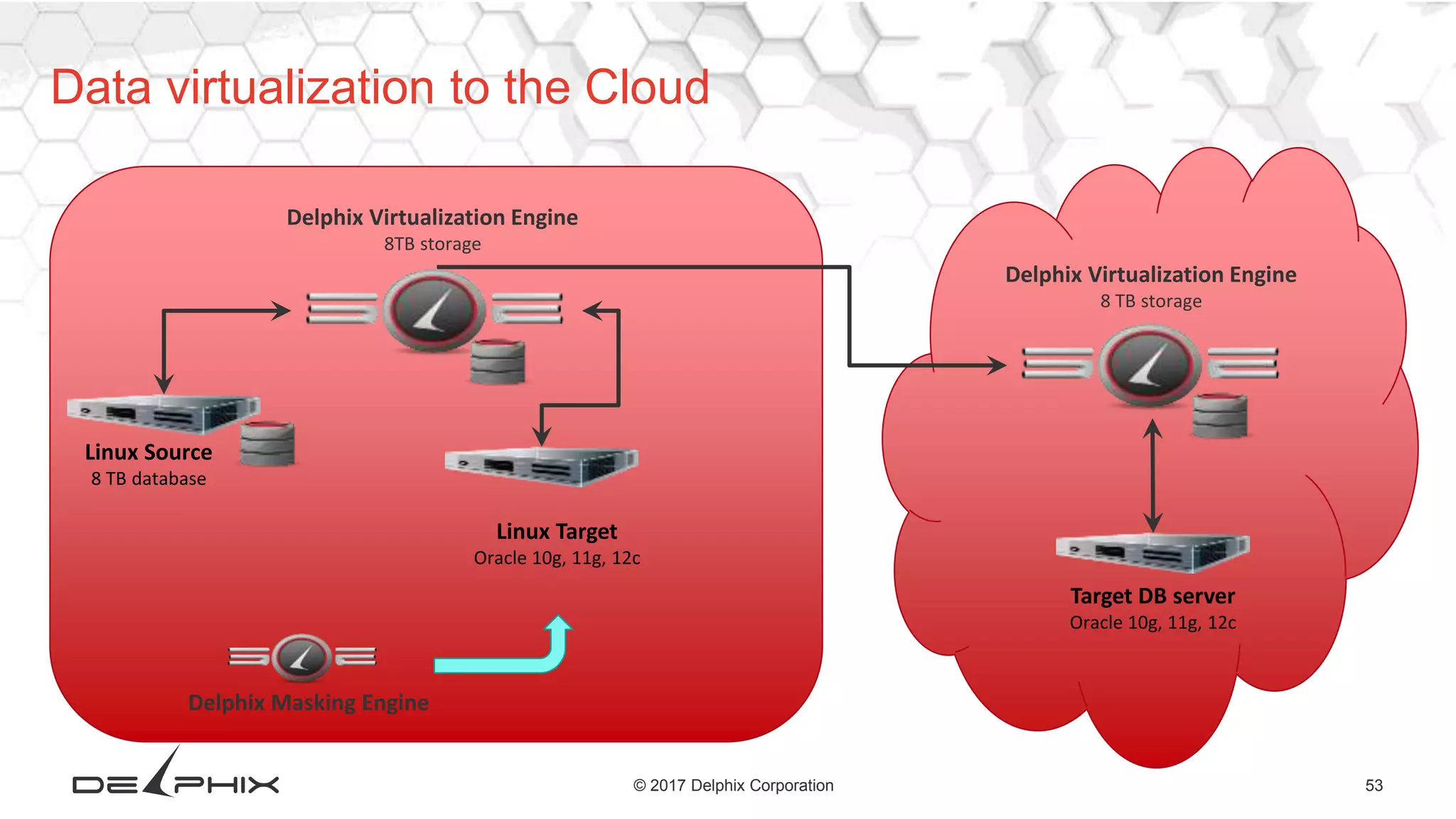 53© 2017 Delphix Corporation
Data virtualization to the Cloud
Delphix Virtualization Engine
8TB storage
Delphix Masking Engine
Delphix Virtualization Engine
8 TB storage
Target DB server
Oracle 10g, 11g, 12c
Linux Source
8 TB database
Linux Target
Oracle 10g, 11g, 12c
 