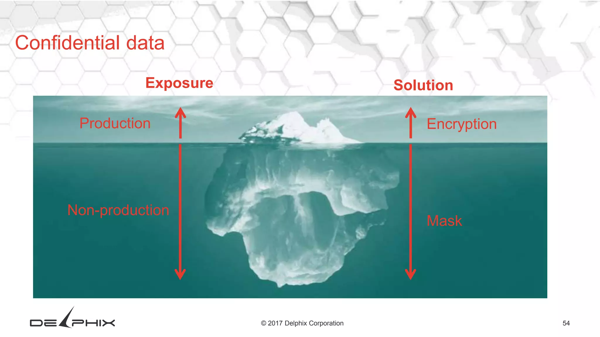 54© 2017 Delphix Corporation
Confidential data
Exposure
Production
Non-production
Encryption
Mask
Solution
 