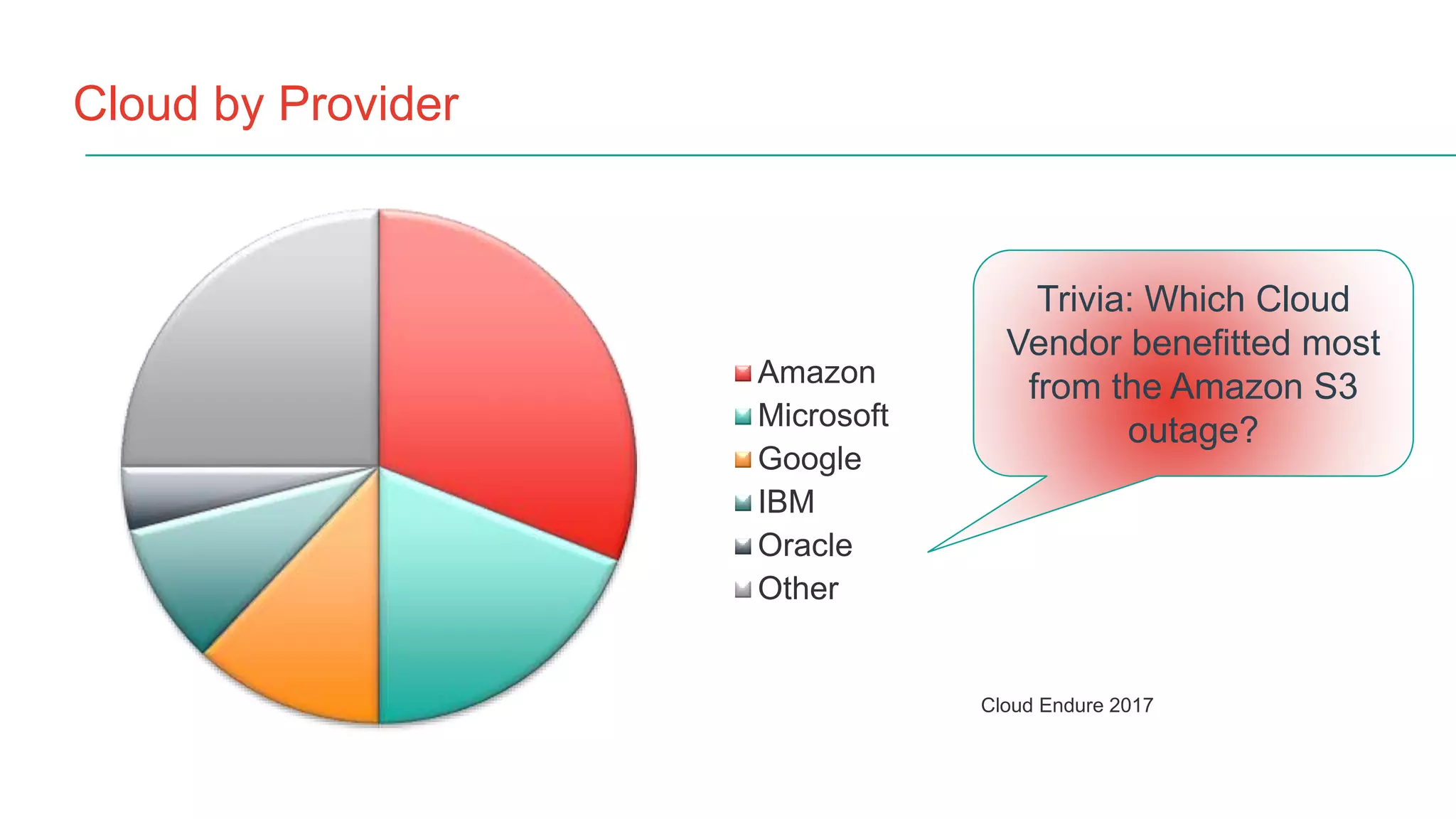 Cloud by Provider
Cloud Endure 2017
Trivia: Which Cloud
Vendor benefitted most
from the Amazon S3
outage?
Amazon
Microsoft
Google
IBM
Oracle
Other
 