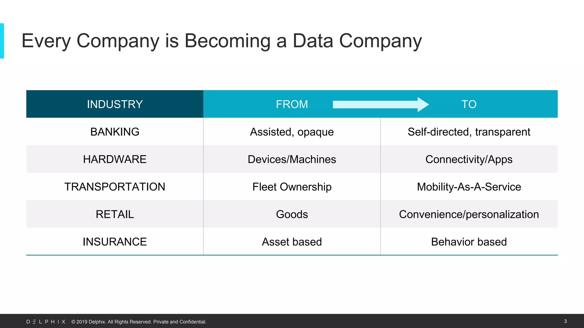 © 2019 Delphix. All Rights Reserved. Private and Confidential.
Every Company is Becoming a Data Company
3
INDUSTRY FROM TO
BANKING Assisted, opaque Self-directed, transparent
HARDWARE Devices/Machines Connectivity/Apps
TRANSPORTATION Fleet Ownership Mobility-As-A-Service
RETAIL Goods Convenience/personalization
INSURANCE Asset based Behavior based
 