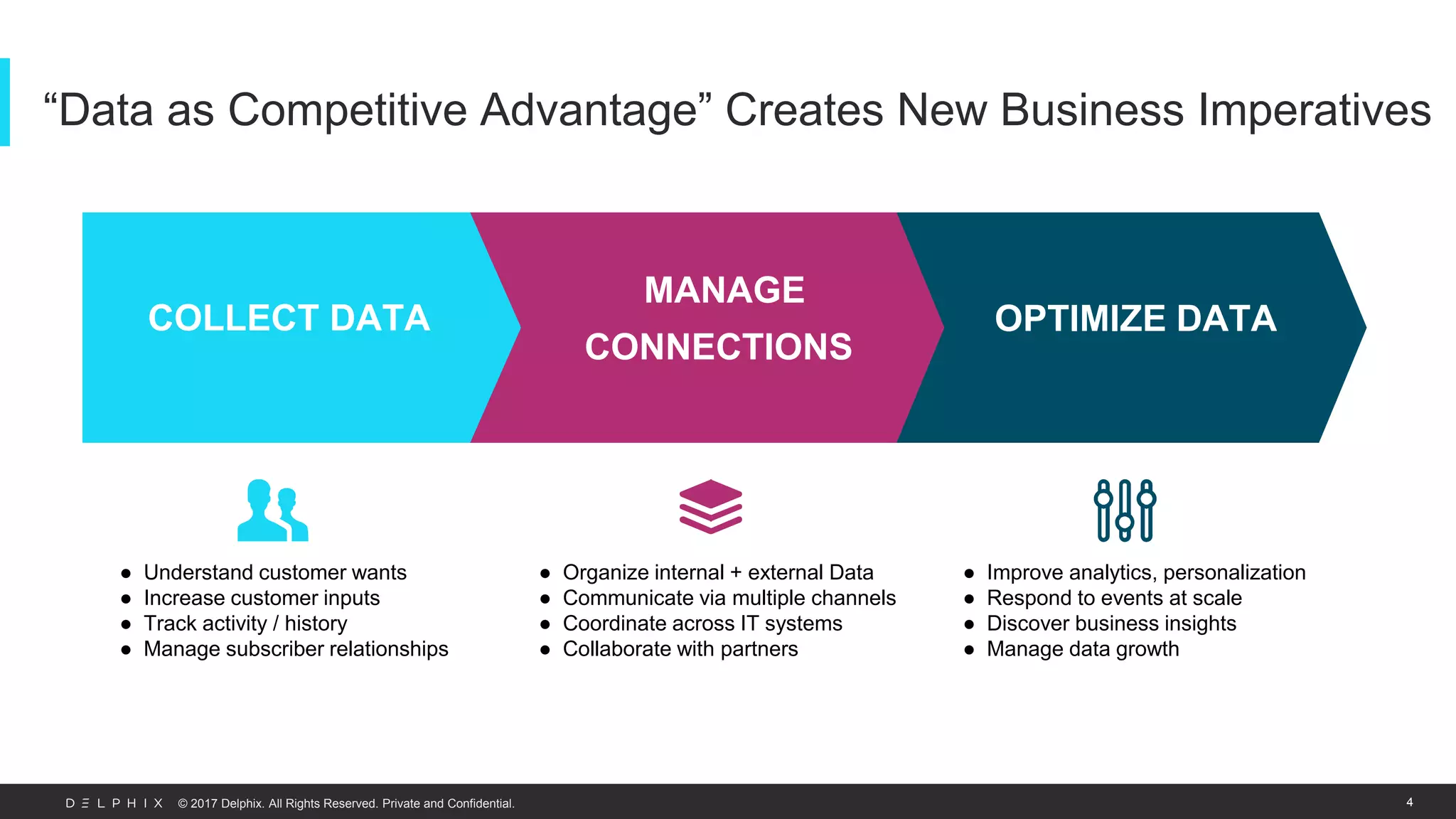© 2017 Delphix. All Rights Reserved. Private and Confidential. 4
“Data as Competitive Advantage” Creates New Business Imperatives
OPTIMIZE DATA
MANAGE
CONNECTIONS
COLLECT DATA
● Understand customer wants
● Increase customer inputs
● Track activity / history
● Manage subscriber relationships
● Organize internal + external Data
● Communicate via multiple channels
● Coordinate across IT systems
● Collaborate with partners
● Improve analytics, personalization
● Respond to events at scale
● Discover business insights
● Manage data growth
 