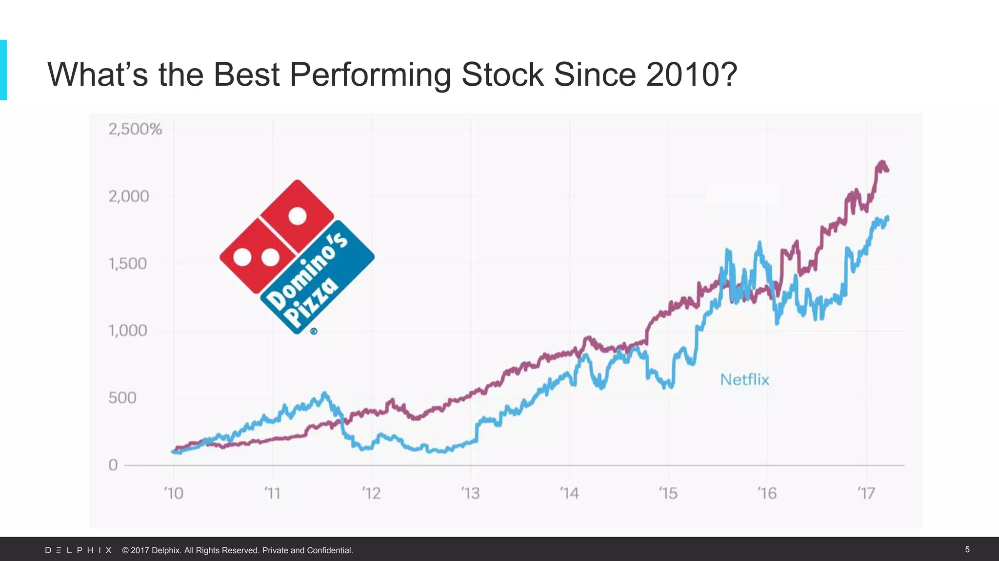 © 2017 Delphix. All Rights Reserved. Private and Confidential. 5
What’s the Best Performing Stock Since 2010?
 